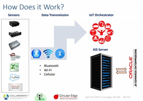 screenshot of how IoT and Orchestrator work together