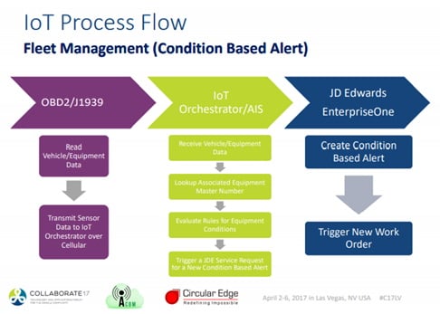 screenshot of IoT Process Flow